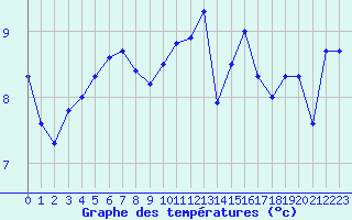 Courbe de tempratures pour Valognes (50)