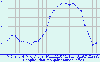 Courbe de tempratures pour Montlimar (26)