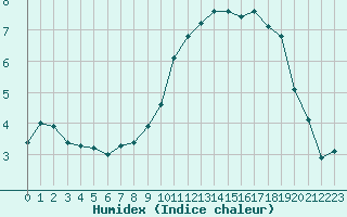 Courbe de l'humidex pour Montlimar (26)