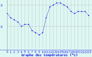 Courbe de tempratures pour Quimper (29)