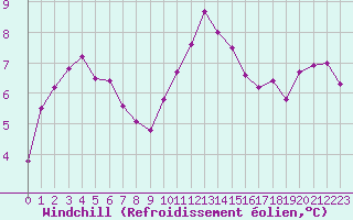 Courbe du refroidissement olien pour Croisette (62)