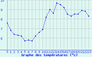 Courbe de tempratures pour Cambrai / Epinoy (62)