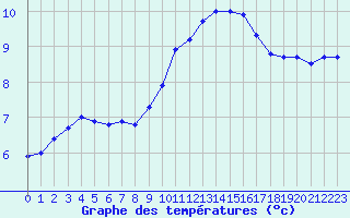 Courbe de tempratures pour Valleroy (54)