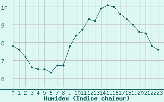 Courbe de l'humidex pour Le Luc (83)