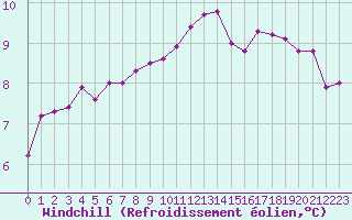 Courbe du refroidissement olien pour Trgueux (22)