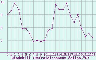 Courbe du refroidissement olien pour Blois (41)