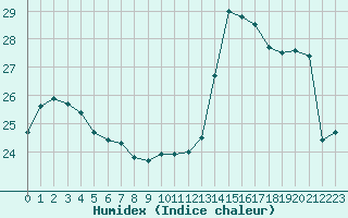 Courbe de l'humidex pour Cabestany (66)