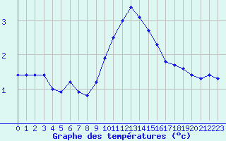 Courbe de tempratures pour Belfort-Dorans (90)
