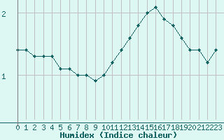 Courbe de l'humidex pour Lemberg (57)