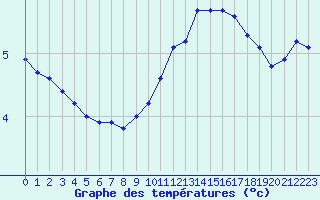 Courbe de tempratures pour Crest (26)