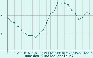 Courbe de l'humidex pour Crest (26)