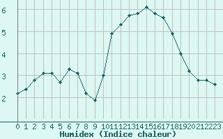 Courbe de l'humidex pour Chailles (41)