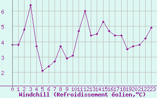 Courbe du refroidissement olien pour Izegem (Be)