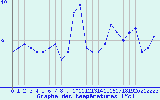 Courbe de tempratures pour Ouessant (29)