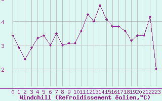 Courbe du refroidissement olien pour Asnelles (14)
