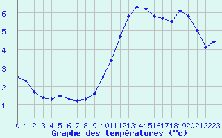 Courbe de tempratures pour Laqueuille (63)