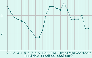 Courbe de l'humidex pour Leign-les-Bois (86)