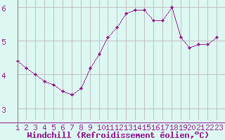 Courbe du refroidissement olien pour Rethel (08)