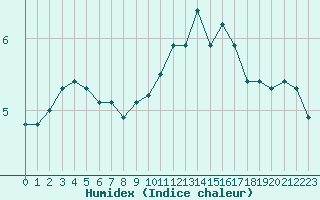 Courbe de l'humidex pour La Lande-sur-Eure (61)