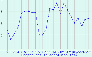 Courbe de tempratures pour Ploumanac