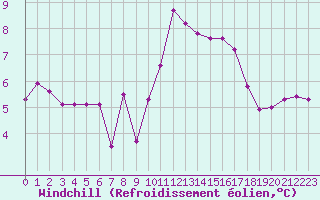 Courbe du refroidissement olien pour Chatelus-Malvaleix (23)