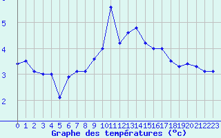 Courbe de tempratures pour Cherbourg (50)