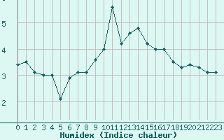 Courbe de l'humidex pour Cherbourg (50)