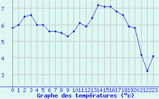 Courbe de tempratures pour Gap-Sud (05)