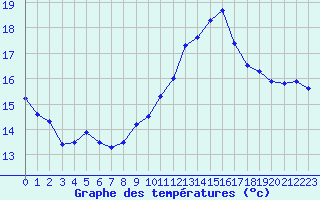 Courbe de tempratures pour Saint-Philbert-sur-Risle (27)