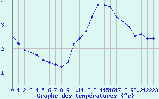 Courbe de tempratures pour Rochegude (26)