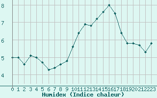 Courbe de l'humidex pour Le Talut - Belle-Ile (56)