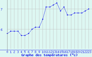 Courbe de tempratures pour Nancy - Ochey (54)