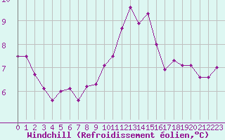 Courbe du refroidissement olien pour Biache-Saint-Vaast (62)