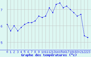 Courbe de tempratures pour Valognes (50)