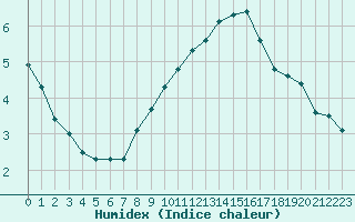 Courbe de l'humidex pour Connerr (72)