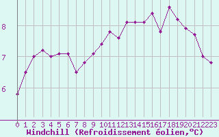 Courbe du refroidissement olien pour Brigueuil (16)