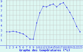 Courbe de tempratures pour Pinsot (38)