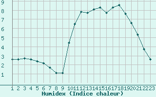 Courbe de l'humidex pour Pinsot (38)