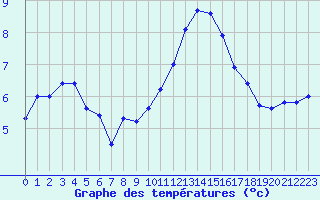 Courbe de tempratures pour Cambrai / Epinoy (62)