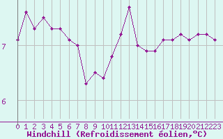 Courbe du refroidissement olien pour Cherbourg (50)