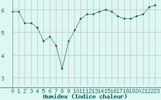 Courbe de l'humidex pour Saint-Quentin (02)