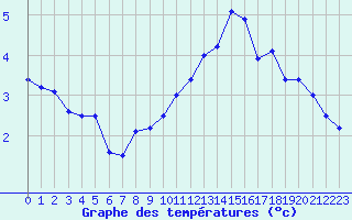 Courbe de tempratures pour Millau - Soulobres (12)