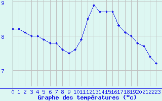 Courbe de tempratures pour Auxerre-Perrigny (89)