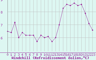 Courbe du refroidissement olien pour Paris Saint-Germain-des-Prs (75)