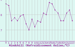 Courbe du refroidissement olien pour Le Talut - Belle-Ile (56)