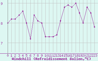 Courbe du refroidissement olien pour Pouzauges (85)