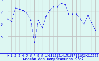 Courbe de tempratures pour Dole-Tavaux (39)