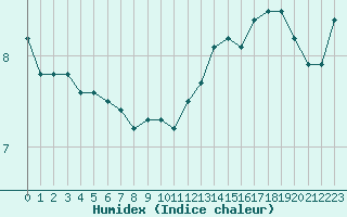 Courbe de l'humidex pour Cap de la Hve (76)