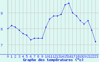 Courbe de tempratures pour Caen (14)