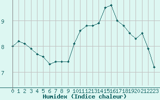 Courbe de l'humidex pour Caen (14)